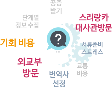 공증받기 , 단계별 정보 수집 , 기회 비용 , 외교부 방문 , 번역사 선정 , 교통 비용 , 서류준비스트레스 , 스리랑카네시아 대사관 방문