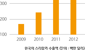 우리나라 스리랑카 수출액